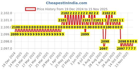 moglix.com YG-1 60mm 2 Flute End Mill for Rib Processing, G8A60905 yg-1 Price History Graph from 19 Dec 2024 to 15 Nov 2025