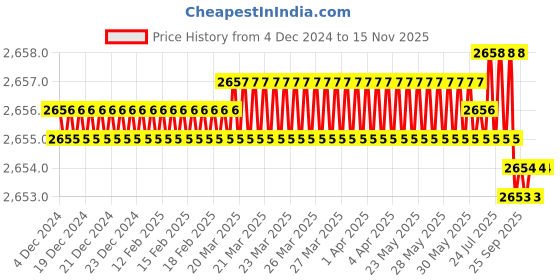 moglix.com YG-1 60mm 2 Flute End Mill for Rib Processing, G8A60907 yg-1 Price History Graph from 4 Dec 2024 to 13 Nov 2025