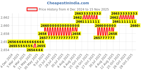 moglix.com YG-1 60mm 2 Flute End Mill for Rib Processing, G8A60922 yg-1 Price History Graph from 4 Dec 2024 to 15 Nov 2025