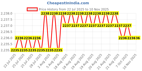 moglix.com YG-1 60mm 2 Flute Flat Short Length X- Power End Mill, EM820080 yg-1 Price History Graph from 22 Jul 2025 to 9 Nov 2025