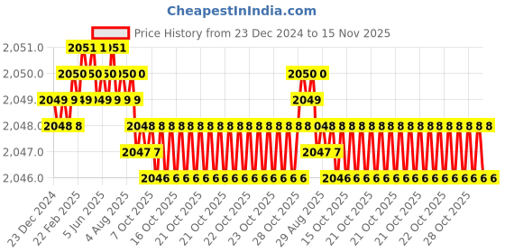 moglix.com YG-1 60mm 2 Flute K2 Carbide Rib Processing End Mill, G9B80936 yg-1 Price History Graph from 23 Dec 2024 to 15 Nov 2025