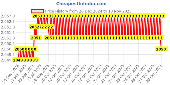 moglix.com YG-1 60mm 2 Flute K2 Carbide Rib Processing End Mill, G9B80938 yg-1 Price History Graph from 20 Dec 2024 to 12 Nov 2025