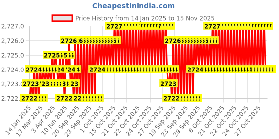 moglix.com YG-1 60mm 2 Flute K2 Carbide Rib Processing End Mill, G9B81926 yg-1 Price History Graph from 14 Jan 2025 to 15 Nov 2025