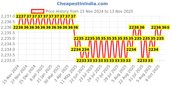 moglix.com YG-1 60mm 2 Flute Plain Short Length X- Power End Mill, EM810065 yg-1 Price History Graph from 15 Nov 2024 to 13 Nov 2025