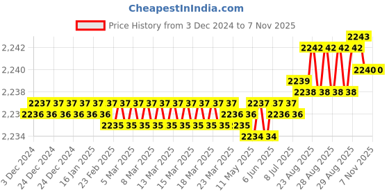 moglix.com YG-1 60mm 2 Flute Plain Short Length X- Power End Mill, EM810070 yg-1 Price History Graph from 3 Dec 2024 to 6 Nov 2025