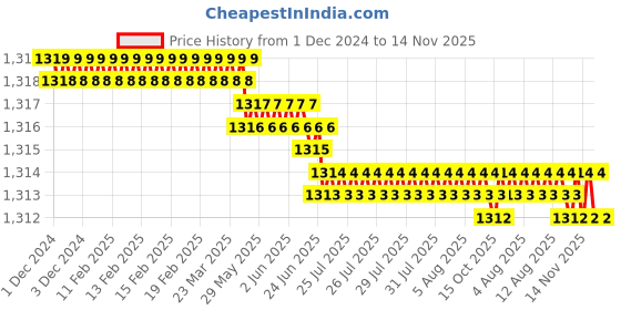 moglix.com YG-1 60mm 2 Flute Straight Shank Short Length K2 Carbide End Mill, G9424070 yg-1 Price History Graph from 1 Dec 2024 to 14 Nov 2025