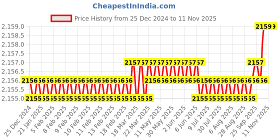 moglix.com YG-1 60mm 2 Flute Straight Shank Short Length K2 Carbide End Mill, G9424090 yg-1 Price History Graph from 25 Dec 2024 to 11 Nov 2025