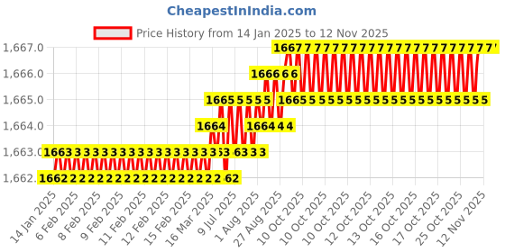 moglix.com YG-1 60mm 2 Flute X-power Ball Nose End Mill, EM813030 yg-1 Price History Graph from 14 Jan 2025 to 12 Nov 2025