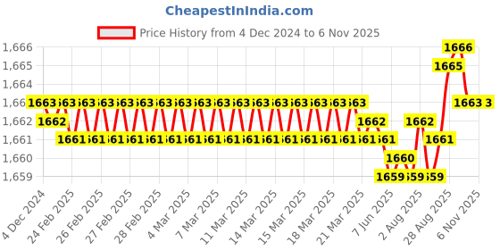 moglix.com YG-1 60mm 2 Flute X-power Ball Nose End Mill, EM823030 yg-1 Price History Graph from 4 Dec 2024 to 5 Nov 2025