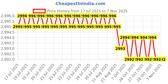 moglix.com YG-1 60mm 2 Flute X-power Ball Nose For Rib Processing End Mill, EM886040 yg-1 Price History Graph from 17 Jul 2025 to 7 Nov 2025