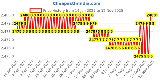 moglix.com YG-1 60mm 2 Flute X-power Ball Nose For Rib Processing End Mill, EM886949 yg-1 Price History Graph from 14 Jan 2025 to 12 Nov 2025