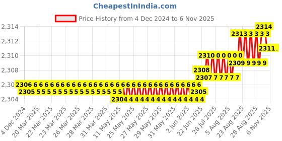 moglix.com YG-1 60mm 2 Flute X-power Corner Radius End Mill, EM818050 yg-1 Price History Graph from 4 Dec 2024 to 5 Nov 2025