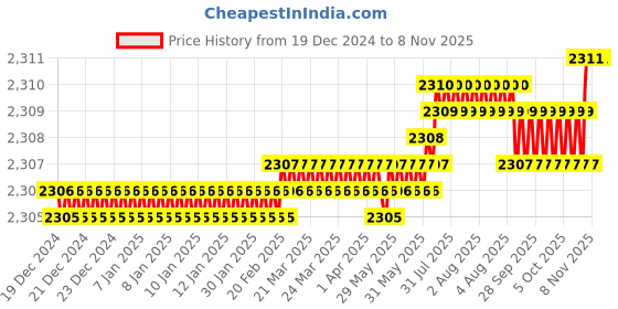 moglix.com YG-1 60mm 2 Flute X-power Corner Radius End Mill, EM818912 yg-1 Price History Graph from 19 Dec 2024 to 7 Nov 2025