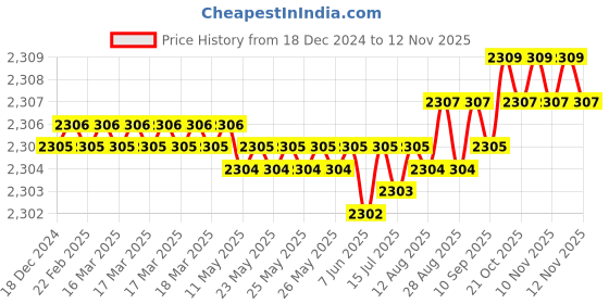 moglix.com YG-1 60mm 2 Flute X-power Corner Radius End Mill, EM818913 yg-1 Price History Graph from 18 Dec 2024 to 12 Nov 2025