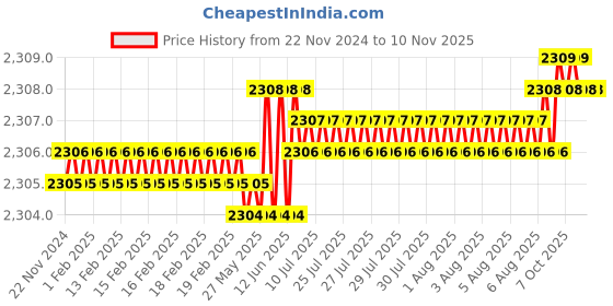 moglix.com YG-1 60mm 2 Flute X-power Corner Radius End Mill, EM828912 yg-1 Price History Graph from 22 Nov 2024 to 9 Nov 2025