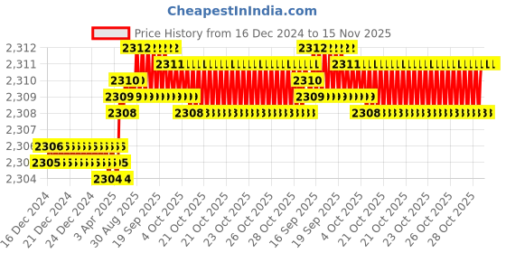moglix.com YG-1 60mm 2 Flute X-power Corner Radius End Mill, EM828913 yg-1 Price History Graph from 16 Dec 2024 to 15 Nov 2025