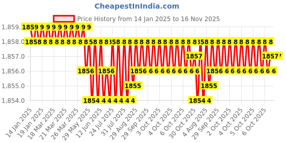 moglix.com YG-1 60mm 2 Flute X-power High Precision Ball Nose End Mill, EM878030 yg-1 Price History Graph from 14 Jan 2025 to 16 Nov 2025
