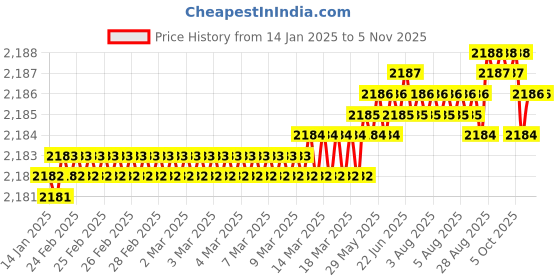 moglix.com YG-1 60mm 2 Flute X-power Rib Processing End Mill, EM883050 yg-1 Price History Graph from 14 Jan 2025 to 5 Nov 2025