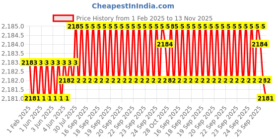 moglix.com YG-1 60mm 2 Flute X-power Rib Processing End Mill, EM883980 yg-1 Price History Graph from 1 Feb 2025 to 13 Nov 2025