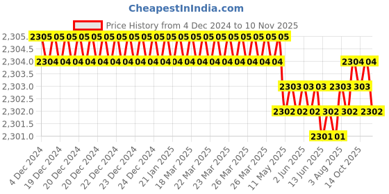 moglix.com YG-1 60mm 2 Flute X-power Taper End Mill, EM837050 yg-1 Price History Graph from 4 Dec 2024 to 10 Nov 2025