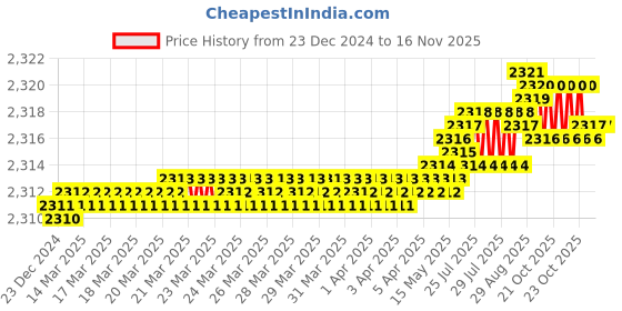 moglix.com YG-1 60mm 2 Flute X-power Taper End Mill, EM837060 yg-1 Price History Graph from 23 Dec 2024 to 15 Nov 2025