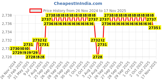 moglix.com YG-1 60mm 2 Flute X-power Taper End Mill, EM837909 yg-1 Price History Graph from 26 Nov 2024 to 16 Nov 2025