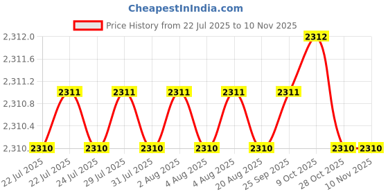 moglix.com YG-1 60mm 2 Flute X-power Taper End Mill, EM837917 yg-1 Price History Graph from 22 Jul 2025 to 9 Nov 2025