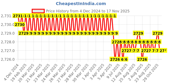 moglix.com YG-1 60mm 2 Flute X-power Taper End Mill, EM847909 yg-1 Price History Graph from 4 Dec 2024 to 16 Nov 2025