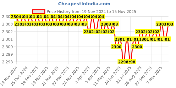 moglix.com YG-1 60mm 2 Flute X-power Taper End Mill, EM847916 yg-1 Price History Graph from 19 Nov 2024 to 13 Nov 2025