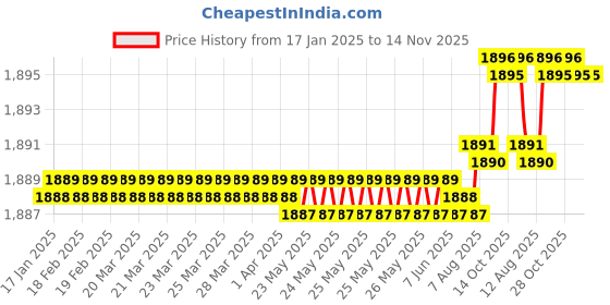 moglix.com YG-1 60mm 3 Flute Carbide Ball Nose End Mill, E5908030 yg-1 Price History Graph from 17 Jan 2025 to 14 Nov 2025