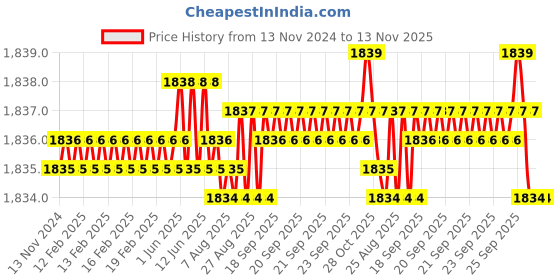moglix.com YG-1 60mm 3 Flute Carbide Ball Nose End Mill, EG908025 yg-1 Price History Graph from 13 Nov 2024 to 11 Nov 2025