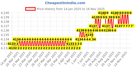 moglix.com YG-1 60mm 3 Flute Carbide Economy Short Ball Nose End Mill, GE947030 yg-1 Price History Graph from 14 Jan 2025 to 15 Nov 2025
