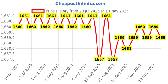 moglix.com YG-1 60mm 3 Flute Carbide End Mill, EG528065 yg-1 Price History Graph from 20 Jul 2025 to 12 Nov 2025