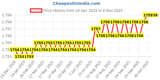 moglix.com YG-1 60mm 3 Flute Carbide End Mill, EG528070 yg-1 Price History Graph from 24 Dec 2024 to 6 Nov 2025