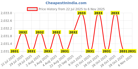 moglix.com YG-1 60mm 3 Flute Carbide End Mill, EM528070 yg-1 Price History Graph from 22 Jul 2025 to 5 Nov 2025