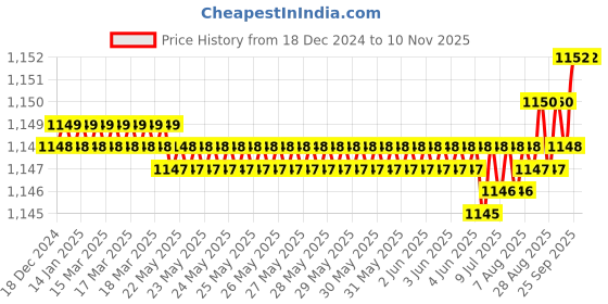 moglix.com YG-1 60mm 3 Flute Carbide End Mill, EM99919876 yg-1 Price History Graph from 18 Dec 2024 to 10 Nov 2025