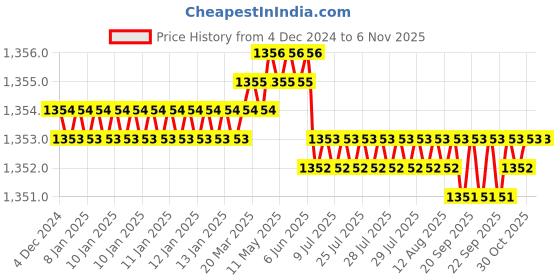moglix.com YG-1 60mm 3 Flute Carbide Long End Mill, E5528070 yg-1 Price History Graph from 4 Dec 2024 to 6 Nov 2025