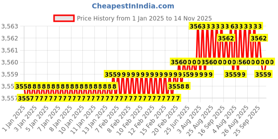 moglix.com YG-1 60mm 3 Flute Carbide Long End Mill with Corner Radius, EIA14020 yg-1 Price History Graph from 1 Jan 2025 to 14 Nov 2025
