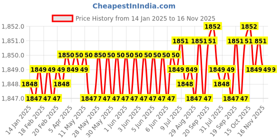 moglix.com YG-1 60mm 3 Flute Carbide Long Neck End Mill, E5D7001006 yg-1 Price History Graph from 14 Jan 2025 to 16 Nov 2025