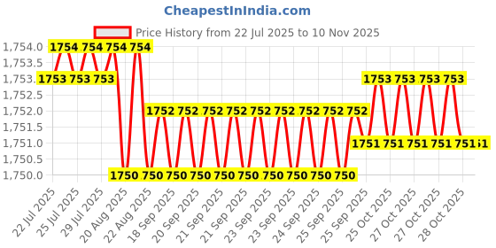 moglix.com YG-1 60mm 3 Flute Carbide Long Neck End Mill, E5D7002008 yg-1 Price History Graph from 22 Jul 2025 to 9 Nov 2025