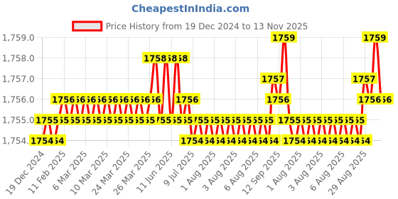 moglix.com YG-1 60mm 3 Flute Carbide Long Neck End Mill, E5D7002010 yg-1 Price History Graph from 19 Dec 2024 to 13 Nov 2025