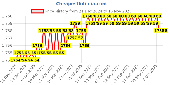 moglix.com YG-1 60mm 3 Flute Carbide Long Neck End Mill, E5D7002512 yg-1 Price History Graph from 21 Dec 2024 to 14 Nov 2025