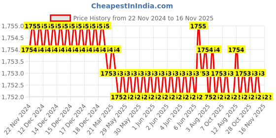 moglix.com YG-1 60mm 3 Flute Carbide Long Neck End Mill, E5D7005022 yg-1 Price History Graph from 22 Nov 2024 to 16 Nov 2025