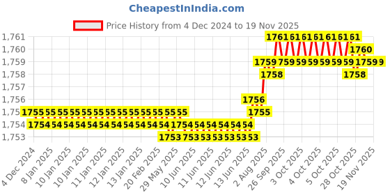 moglix.com YG-1 60mm 3 Flute Carbide Long Neck End Mill, E5D70060 yg-1 Price History Graph from 4 Dec 2024 to 17 Nov 2025