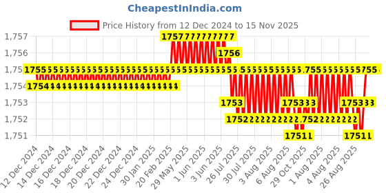 moglix.com YG-1 60mm 3 Flute Carbide Long Neck End Mill, E5D7006022 yg-1 Price History Graph from 12 Dec 2024 to 15 Nov 2025