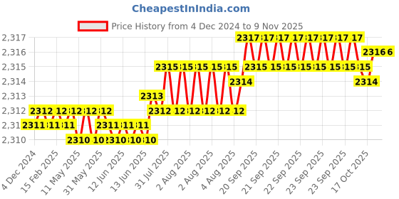 moglix.com YG-1 60mm 3 Flute Carbide Long Neck End Mill, E5D7008009 yg-1 Price History Graph from 4 Dec 2024 to 8 Nov 2025