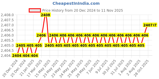 moglix.com YG-1 60mm 3 Flute Carbide Long Neck End Mill, E5D7008019 yg-1 Price History Graph from 20 Dec 2024 to 11 Nov 2025