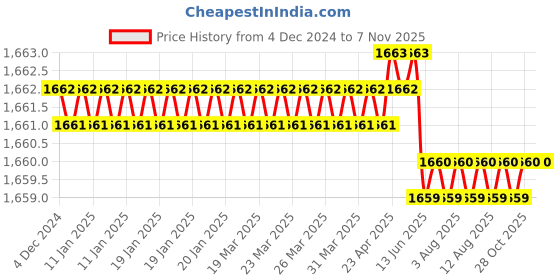 moglix.com YG-1 60mm 3 Flute Carbide Long Neck End Mill, E5E8301008 yg-1 Price History Graph from 4 Dec 2024 to 6 Nov 2025