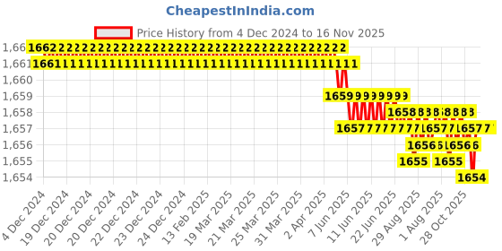 moglix.com YG-1 60mm 3 Flute Carbide Long Neck End Mill, E5E8301508 yg-1 Price History Graph from 4 Dec 2024 to 14 Nov 2025