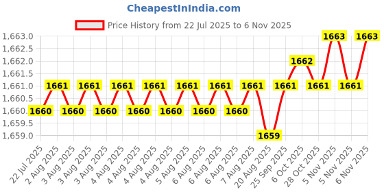 moglix.com YG-1 60mm 3 Flute Carbide Long Neck End Mill, E5E8301510 yg-1 Price History Graph from 22 Jul 2025 to 5 Nov 2025